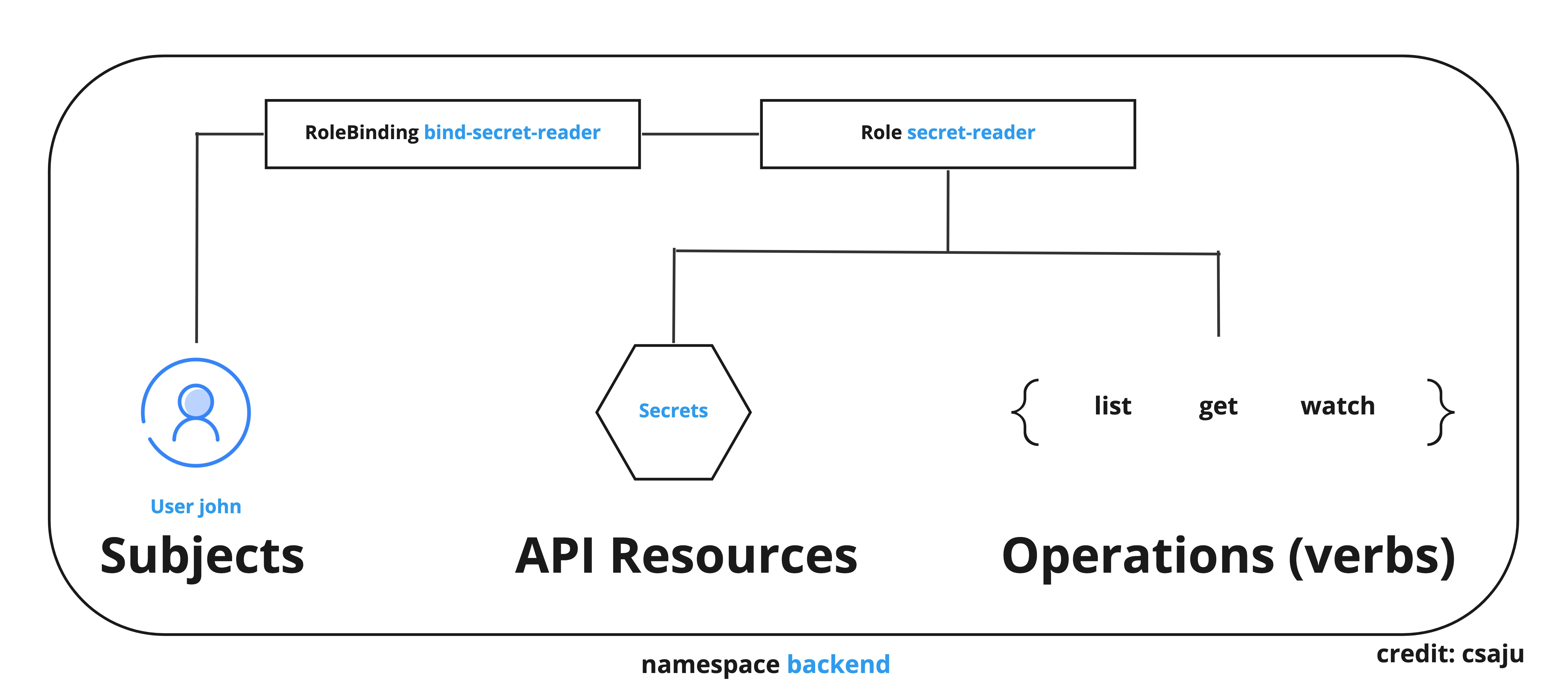 rbac in kubernetes